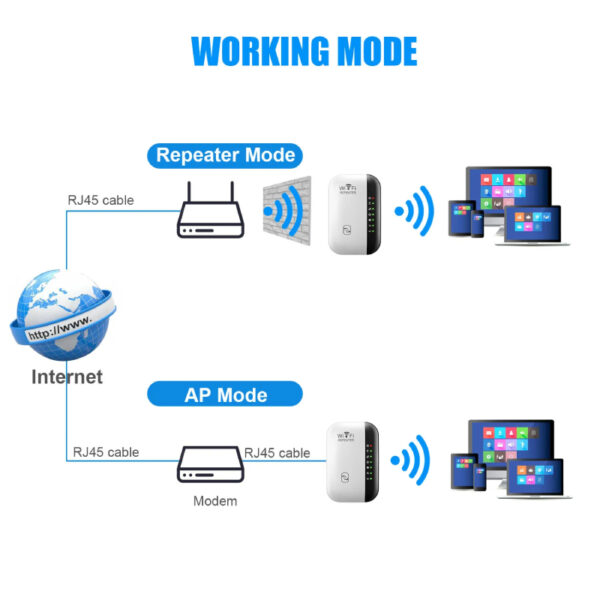 Routeur amplificateur de signal Wi-Fi 300 Mbps
